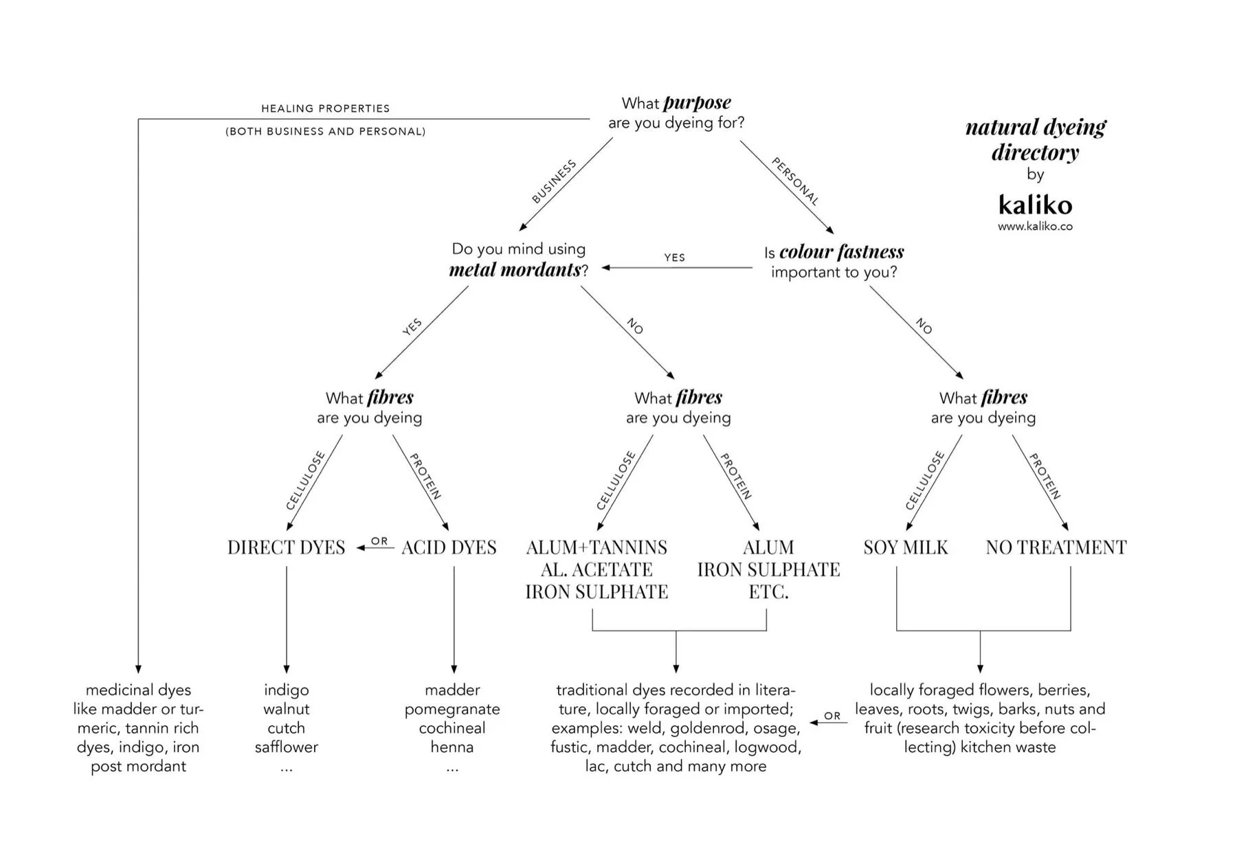 Plant dyeing directory flowchart - mordants for natural dyeing
